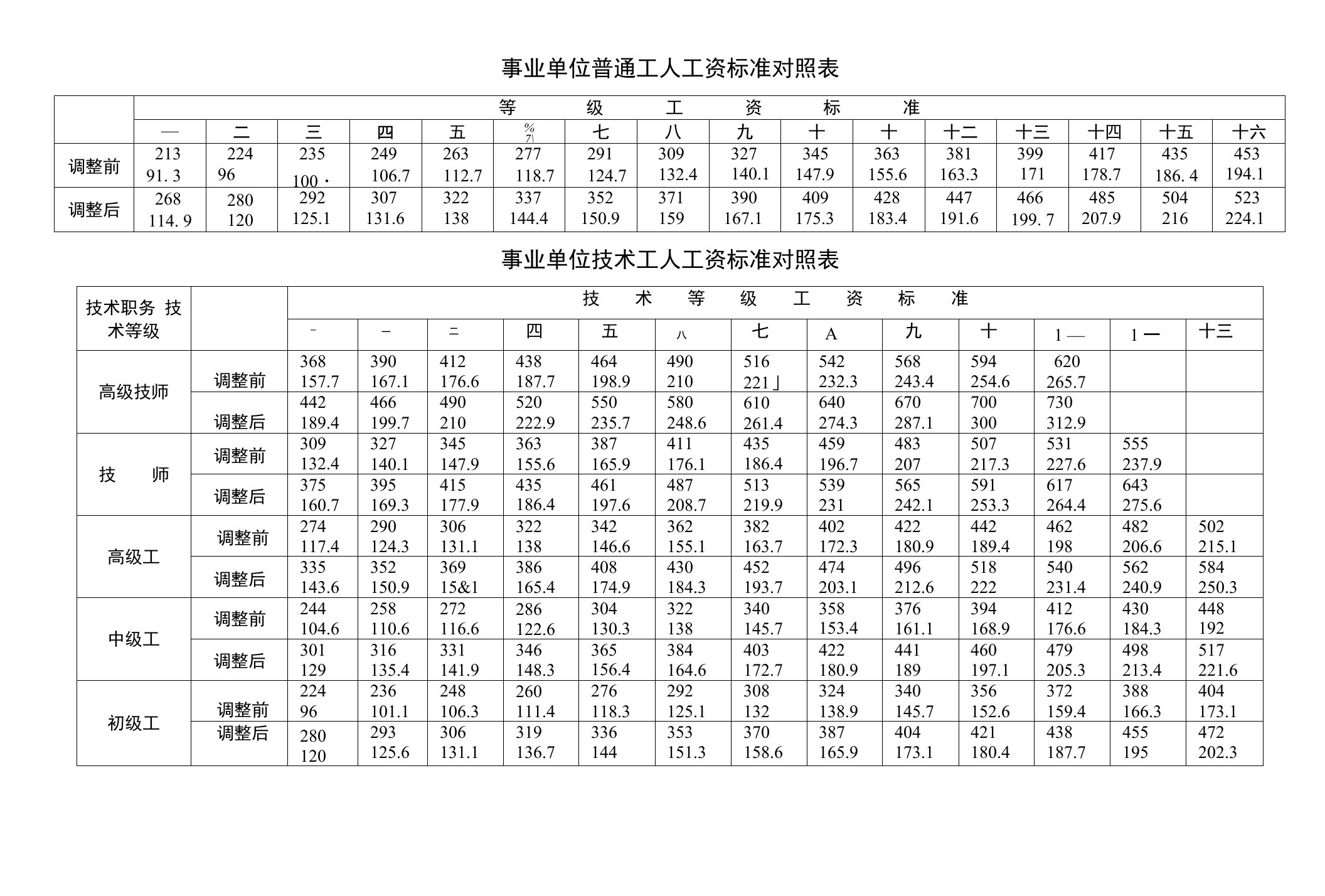 事业单位普通工人工资标准对照表