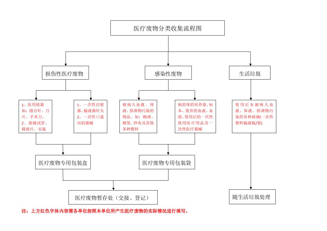 医疗废物分类收集流程图(1)