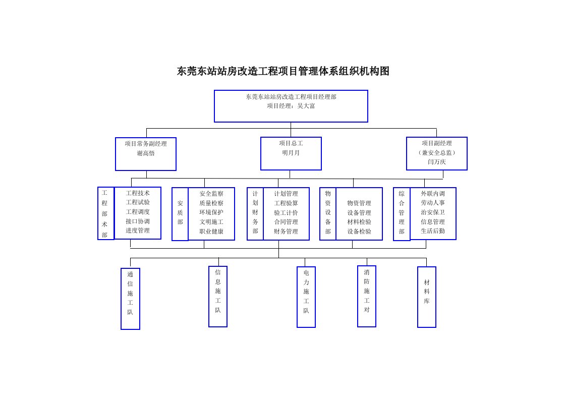 项目管理体系组织机构图及分工