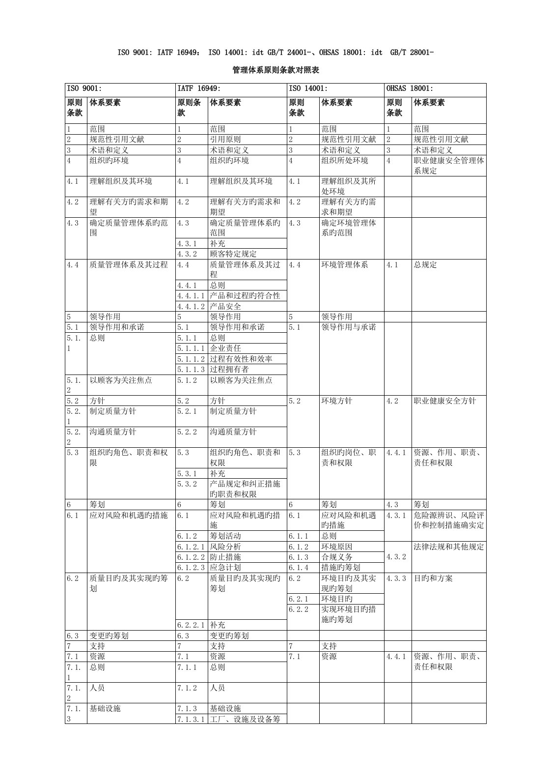 质量环境职业健康安全四大管理体系标准条款对照表