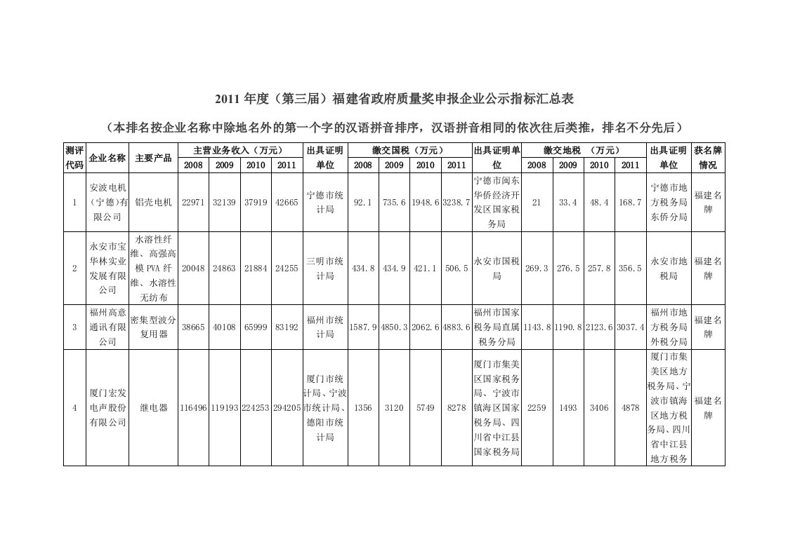 2011年度（第三）福建省政府质量奖申报企业公示指标汇总