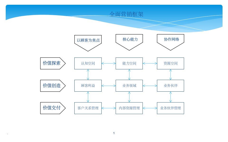 内训商业分析工具营销分析工具模型