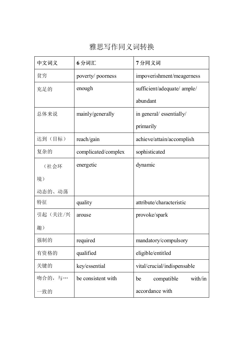 雅思写作同义词转换技巧