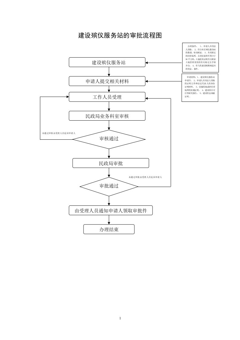 建设殡仪服务站的审批流程图