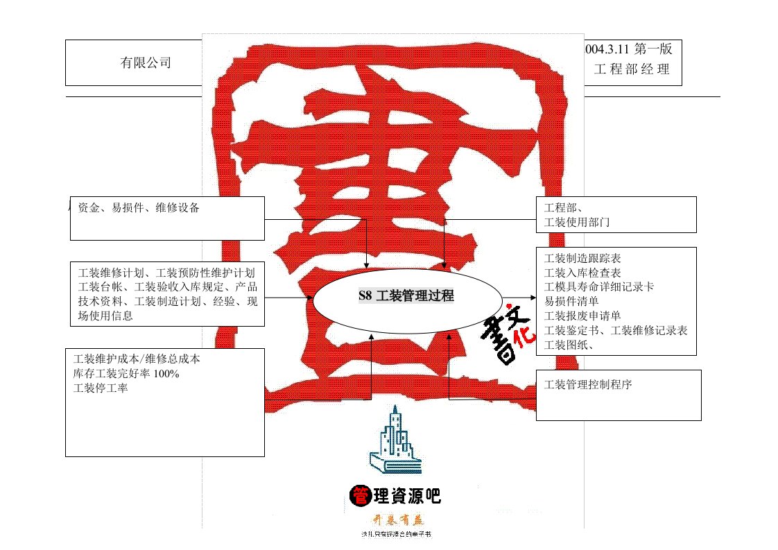 【管理精品】S08工装管理过程