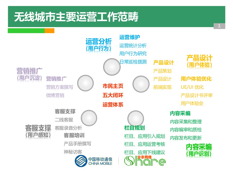 天津无线城市交流材料