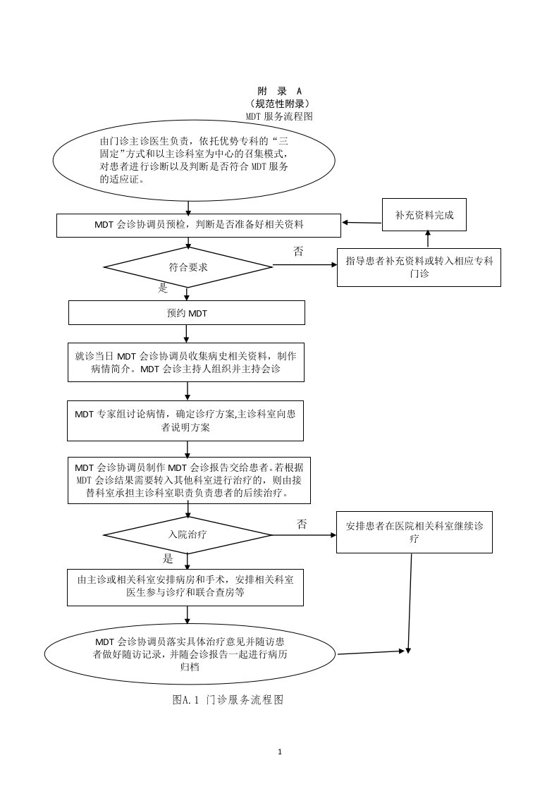 医院多学科诊疗管理服务流程图、会诊报告格式