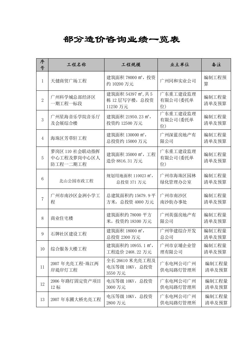 精选部分造价咨询业绩一览表