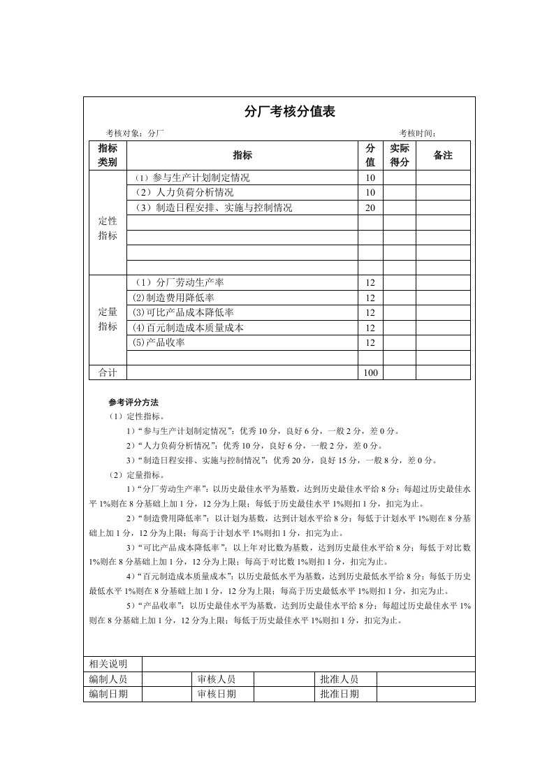 绩效管理表格-分厂考核分值表