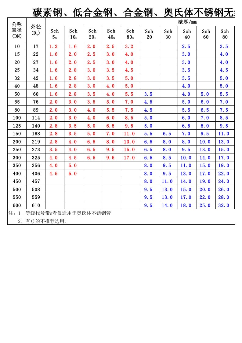 碳素钢、低合金钢、合金钢、奥氏体不锈钢无槰管件壁厚等级