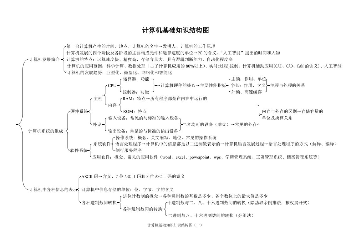 计算机基础知识结构图