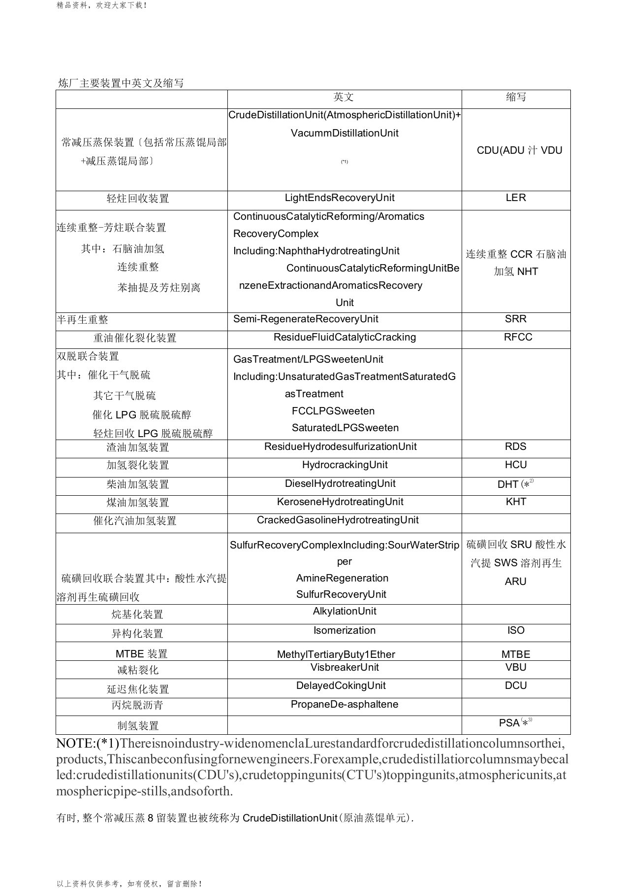 炼厂主要装置中英文