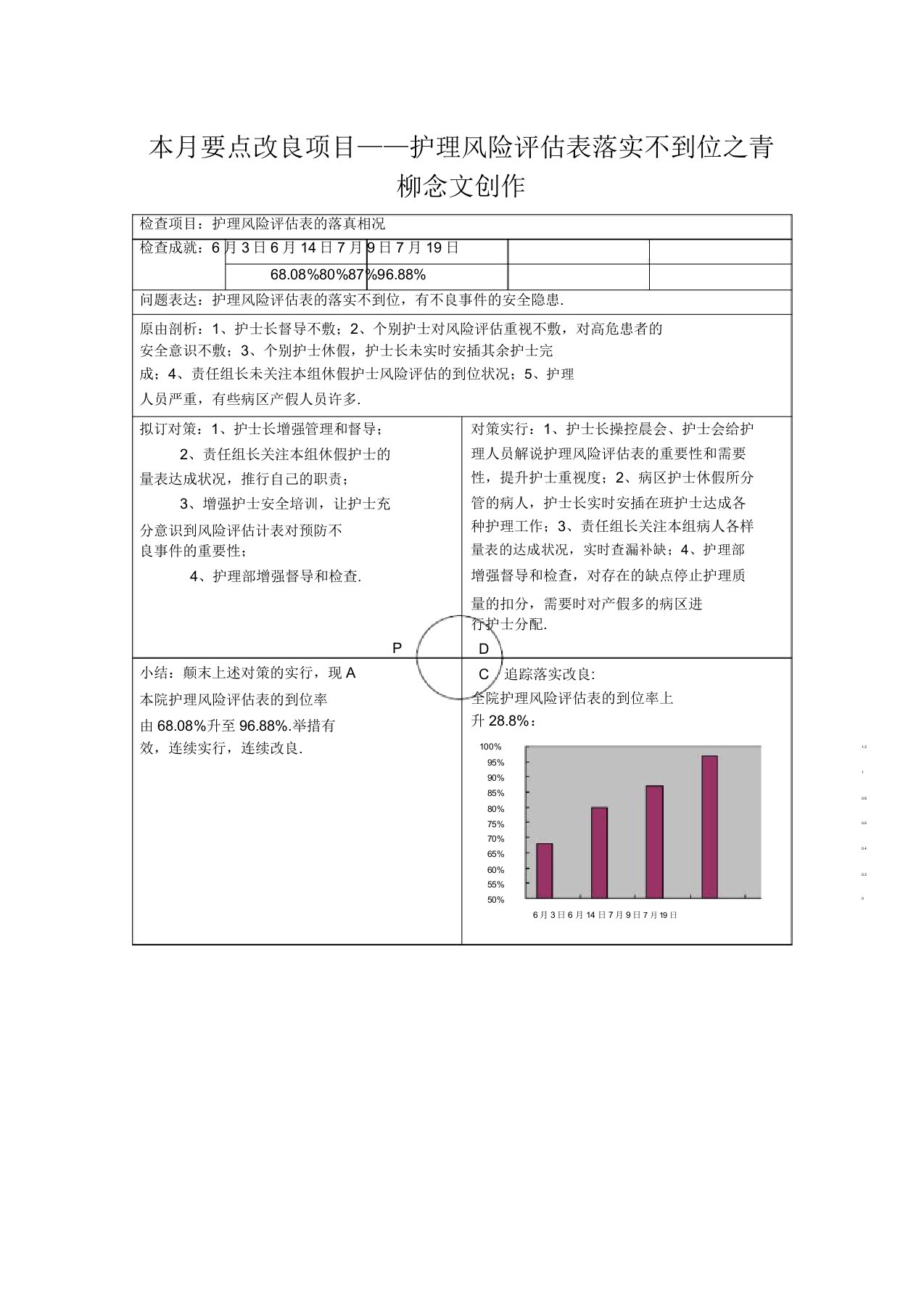 护理质量持续改进PDCA记录表