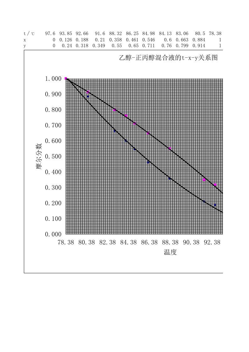 乙醇-正丙醇混合液的t-x-y关系图数据