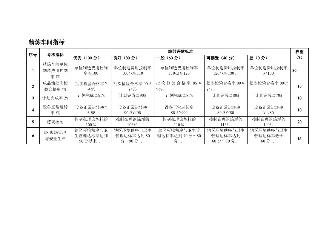 生产管理--精炼车间指标以及评估标准