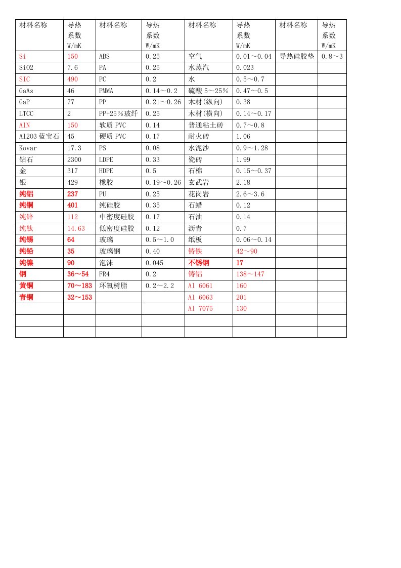 常见材料导热系数全