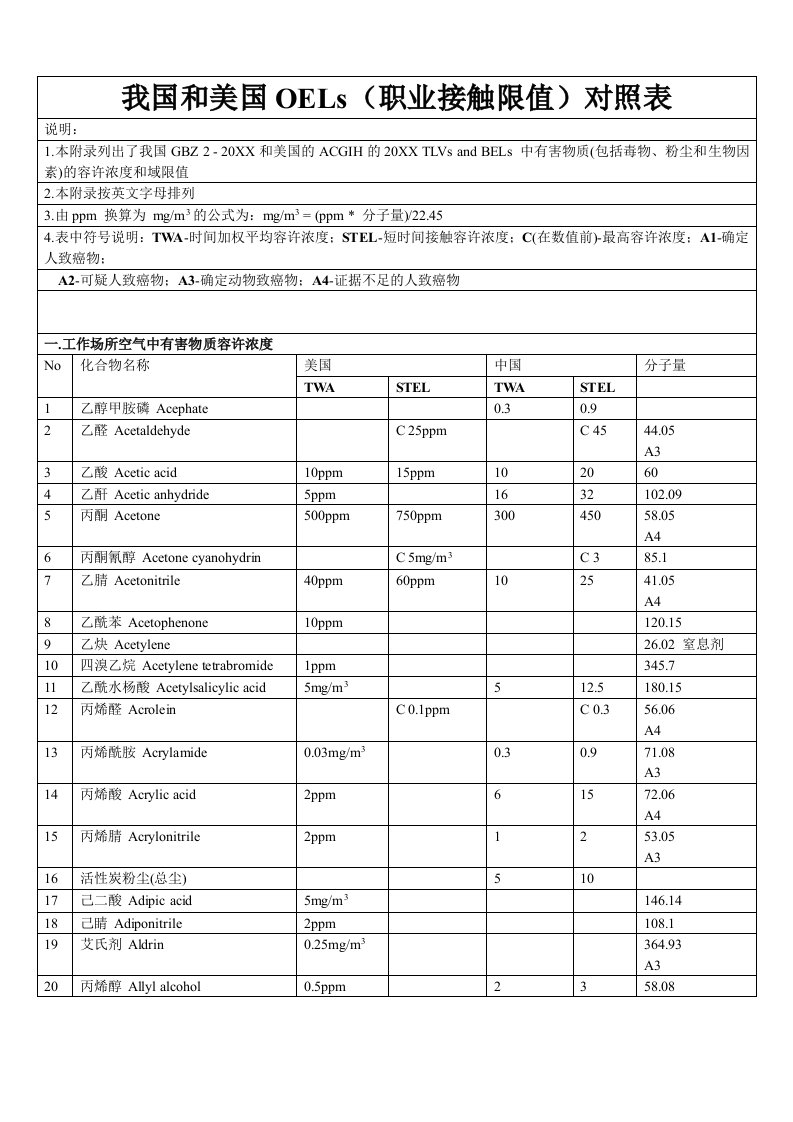 我国和美国OELs职业接触限值对照表