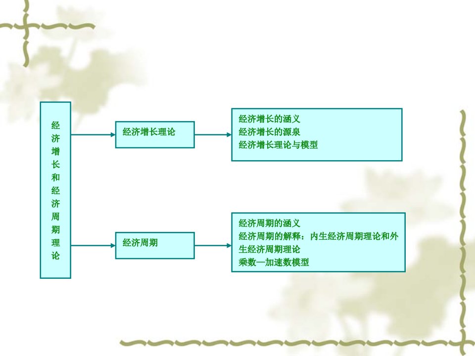 经济管理周期及财务知识分析理论