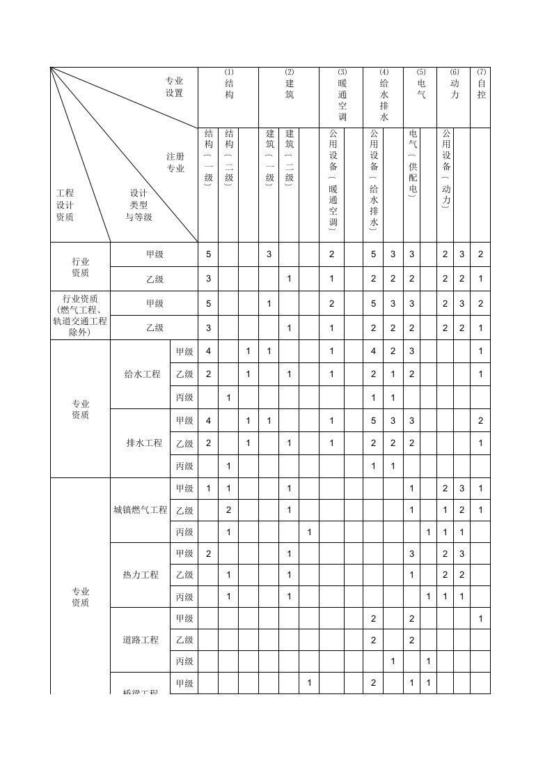 市政行业工程设计资质专业技术人员配备表