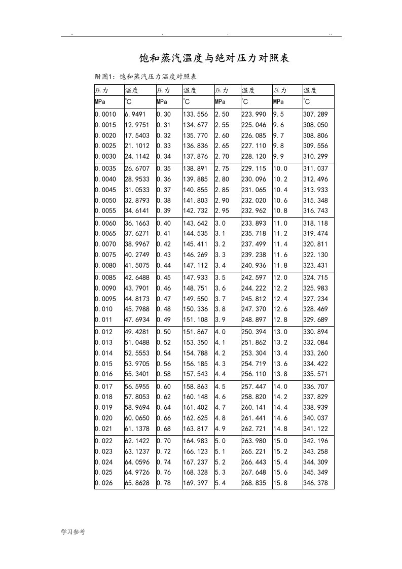 最新饱和蒸汽温度与压力对照表