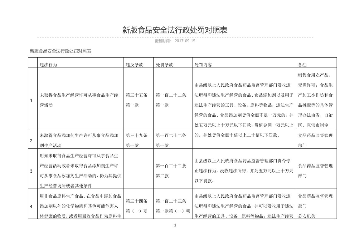 新版食品安全法行政处罚对照表(最新版)