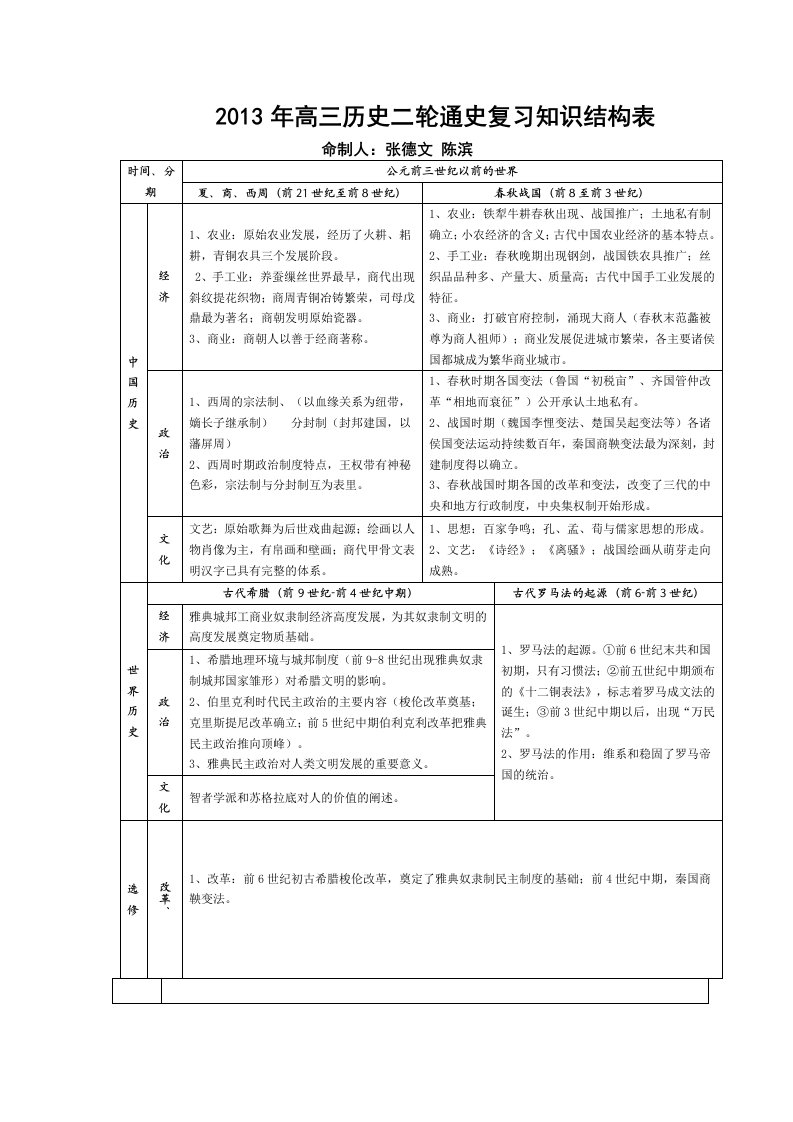 高考历史通史复习知识结构图表