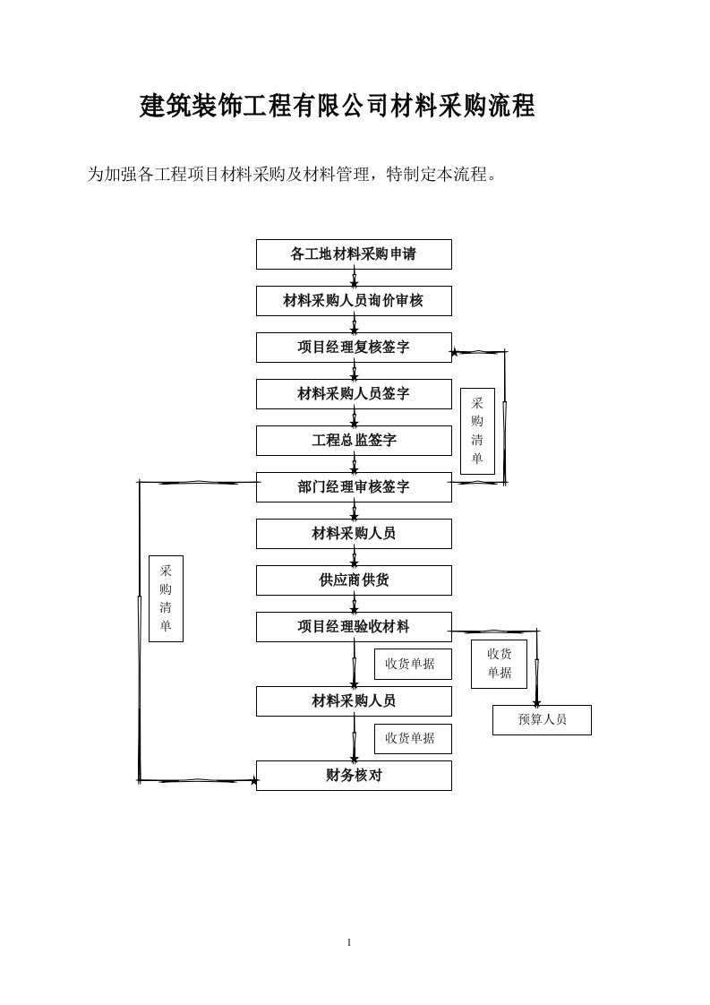 建筑装饰公司材料采购流程