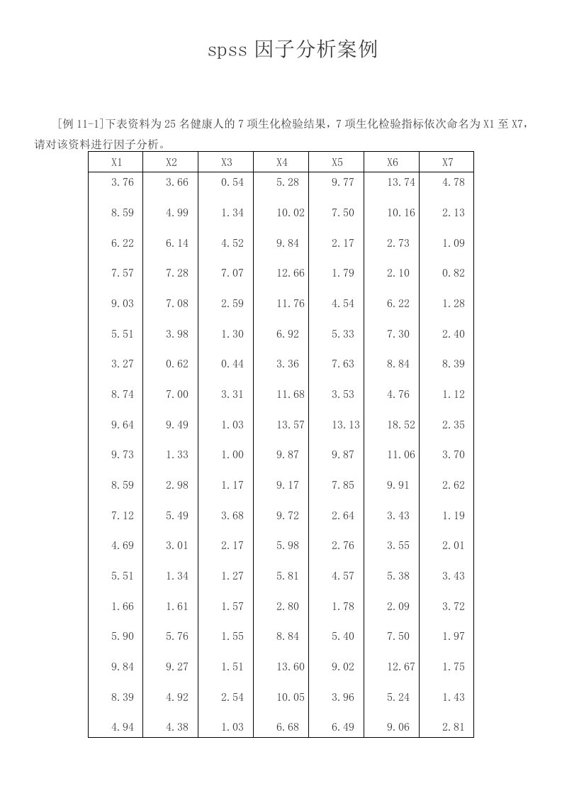 【管理学】spss因子分析案例