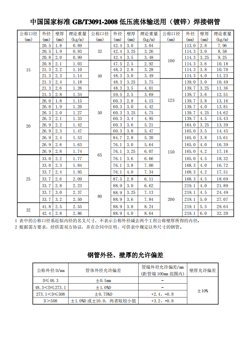 镀锌钢管国标尺寸(2008标准)