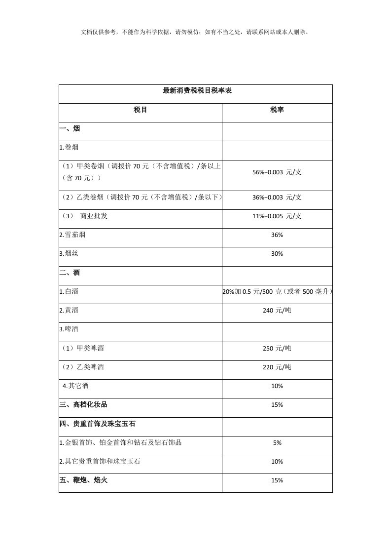 2020年最新消费税税目税率表