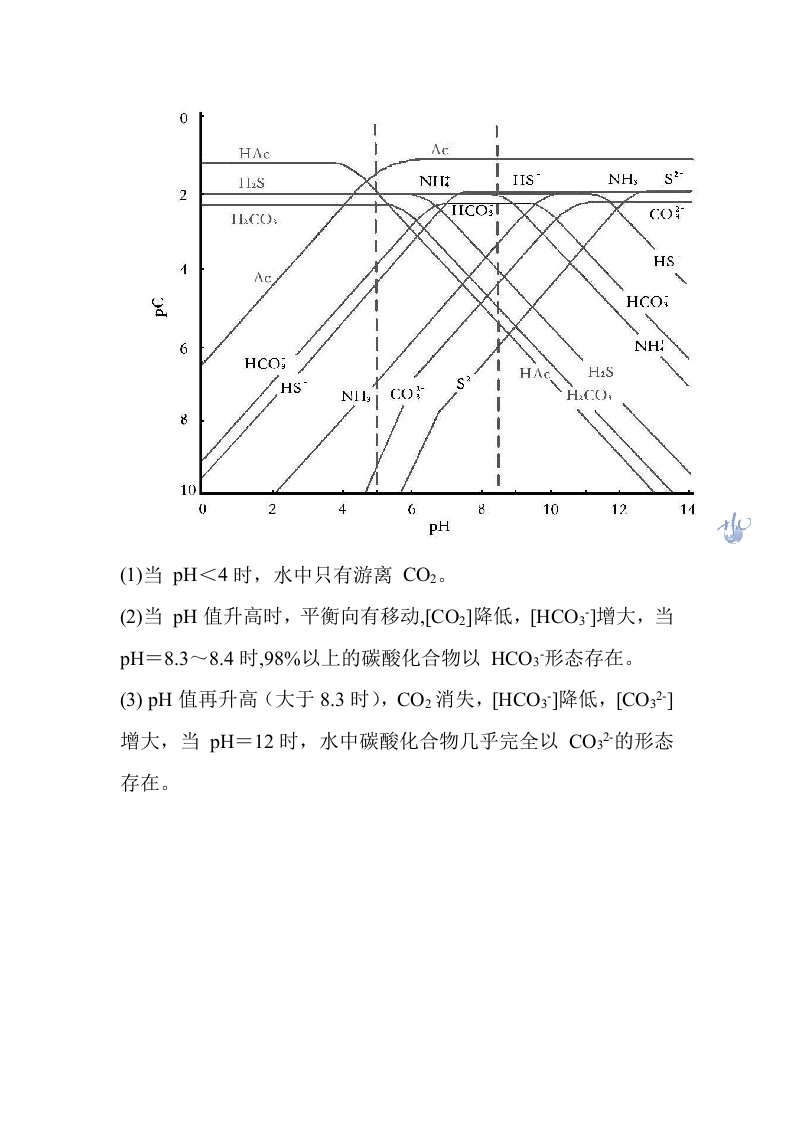 不同ph下二氧化碳、碳酸根、碳酸氢根分布图