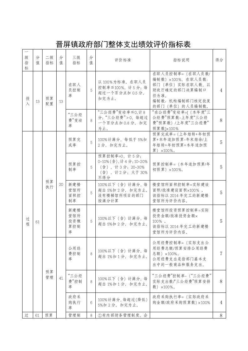 晋屏镇政府部门整体支出绩效评价指标表