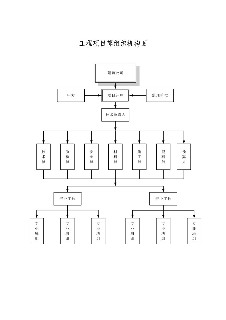 工程项目部组织机构图