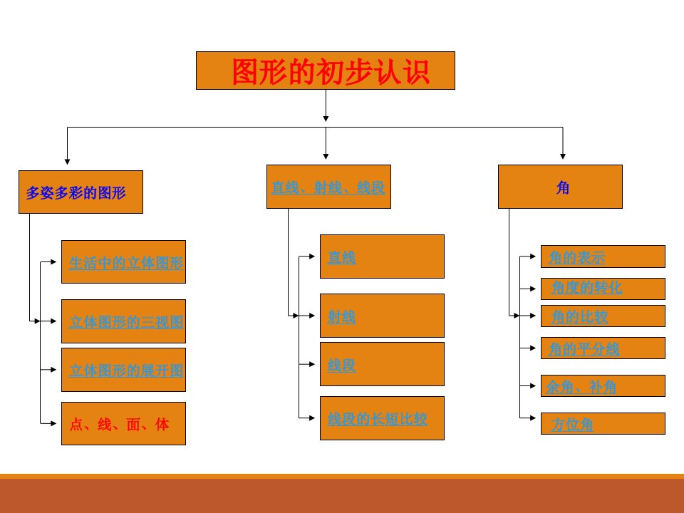 初中数学几何知识点和题型归纳总复习89019教学提纲