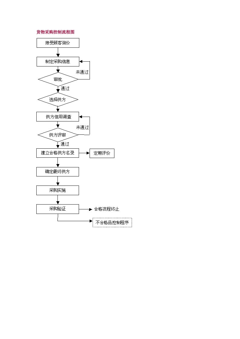 货物采购控制流程图