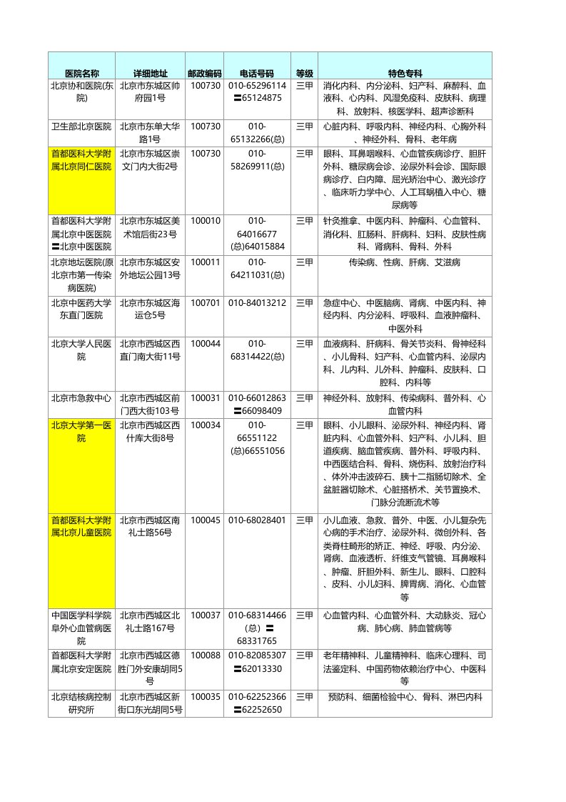 北京三甲医院名单汇总.