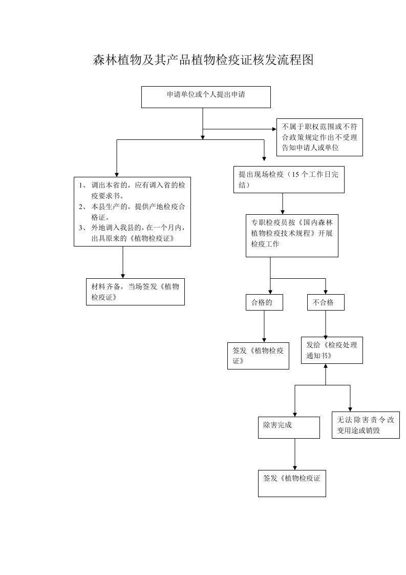 森林植物及其产品植物检疫证核发流程图