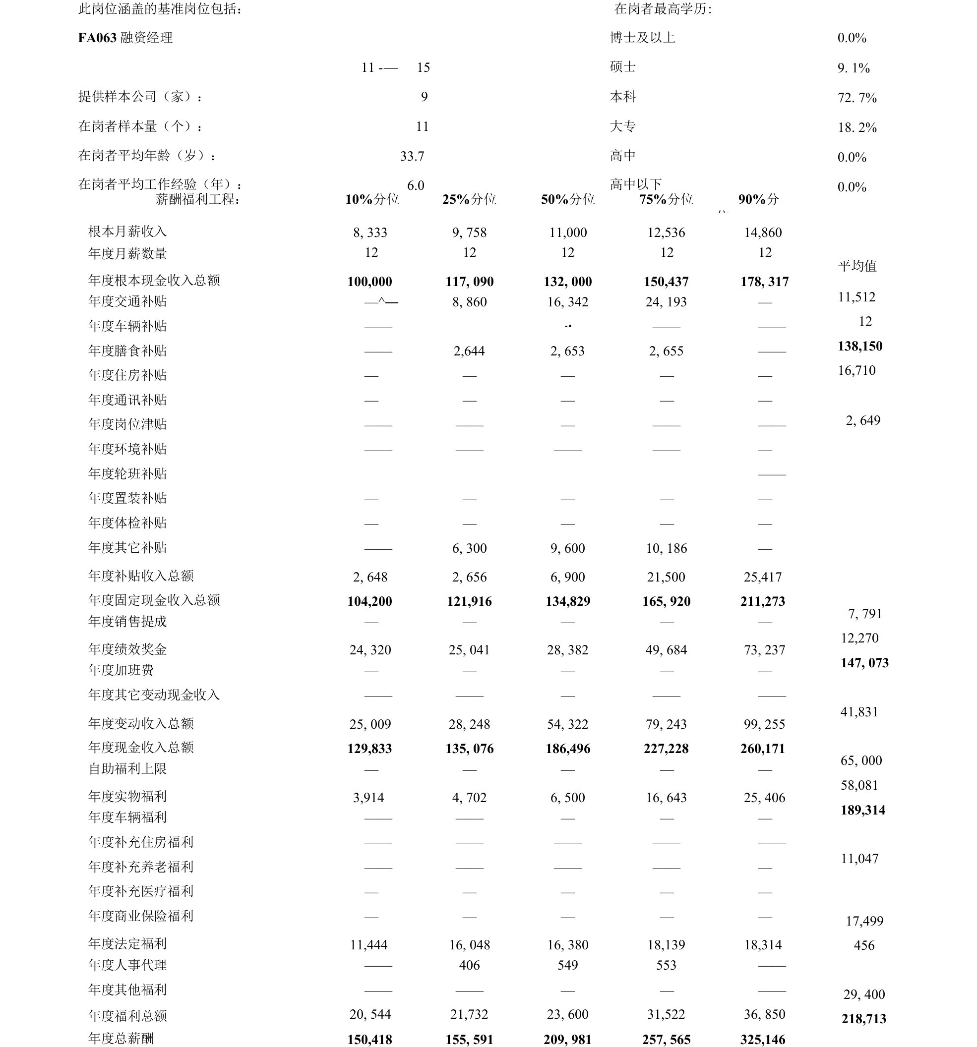 融资经理