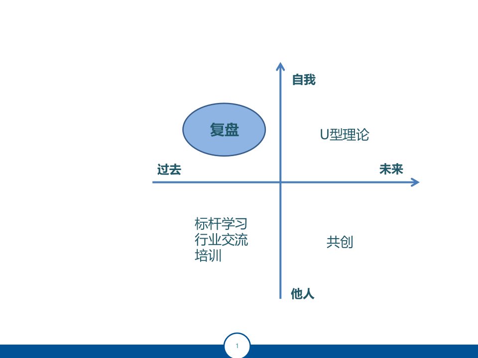 《复盘从经验中学习》专题培训ppt课件