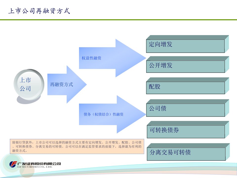 上市公司再融资方式52页PPT