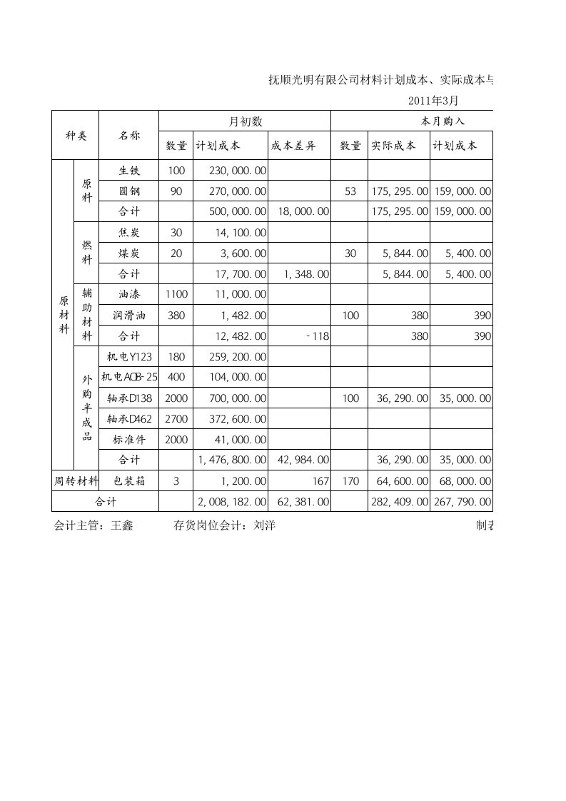 材料成本差异表