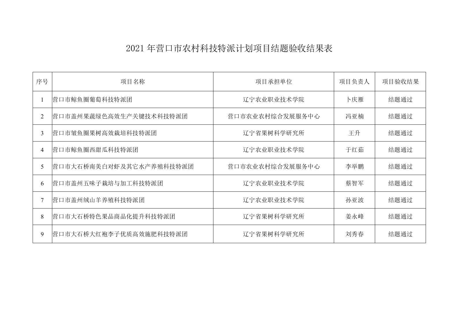 2021年营口市农村科技特派计划项目结题验收结果表