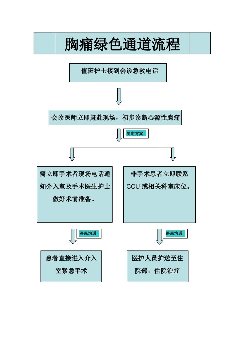 胸痛绿色通道流程