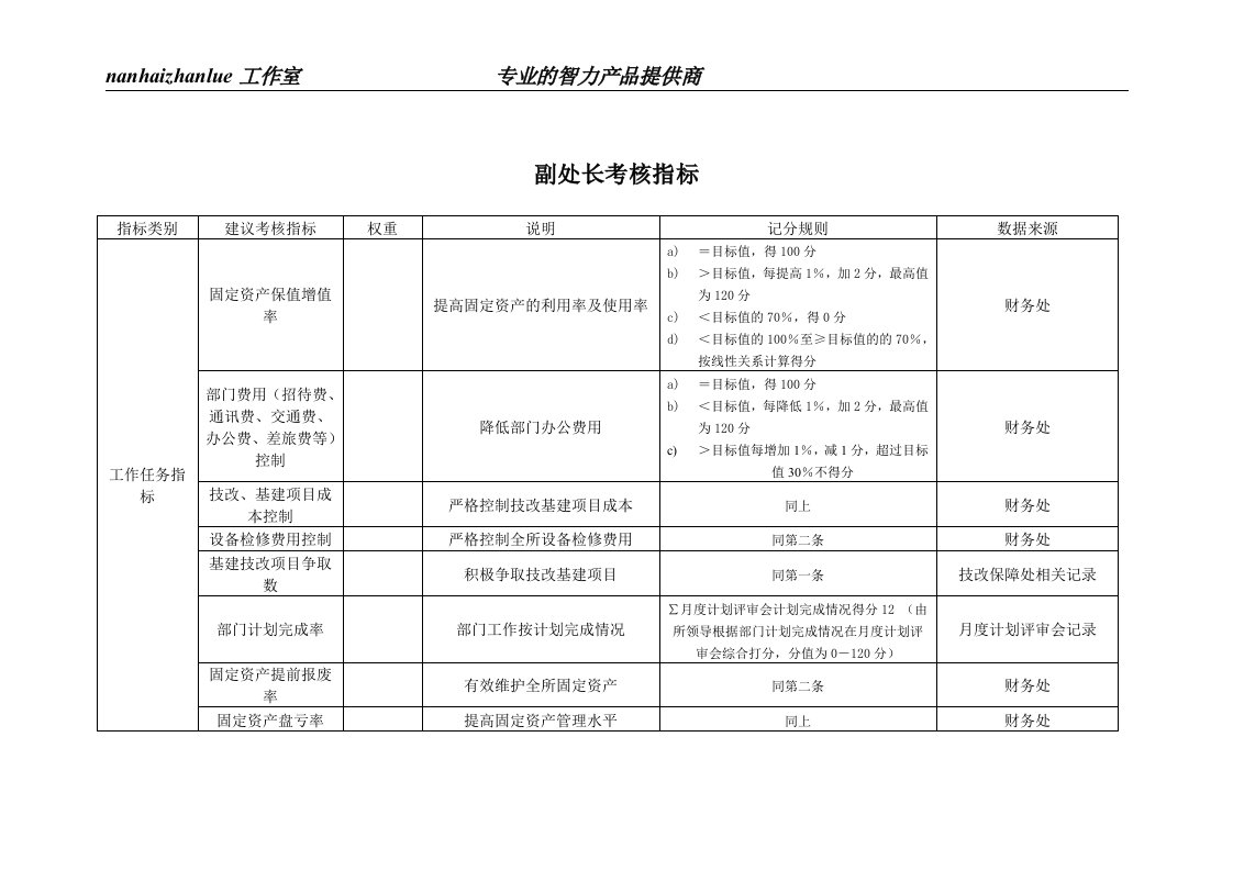 某工业研究所副处长考核指标