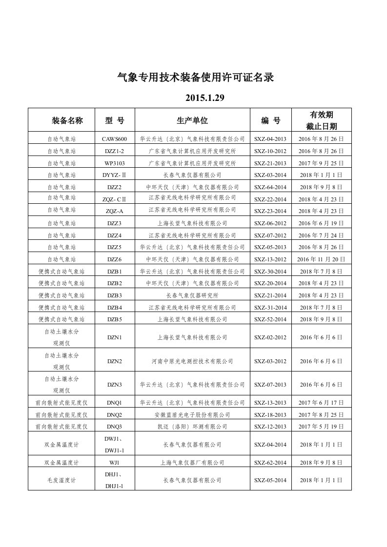 气象专用技术装备使用许可证名录