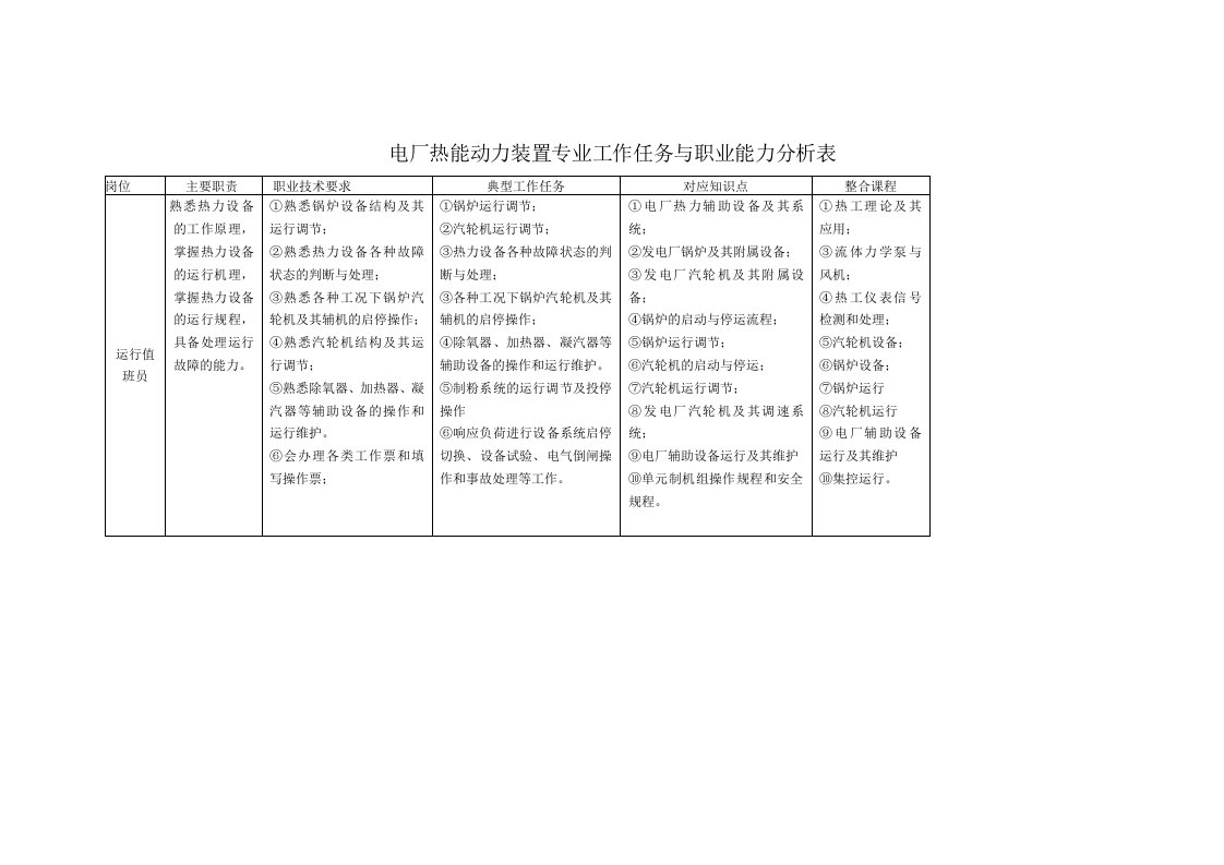 电厂热能动力装置专业工作任务与职业能力分析表