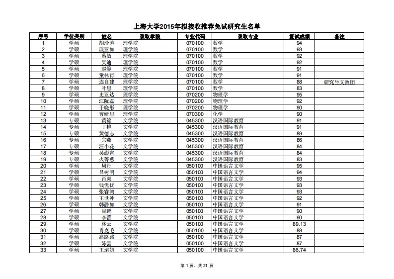 最新版上海大学2015年拟接收推荐免试研究生名单