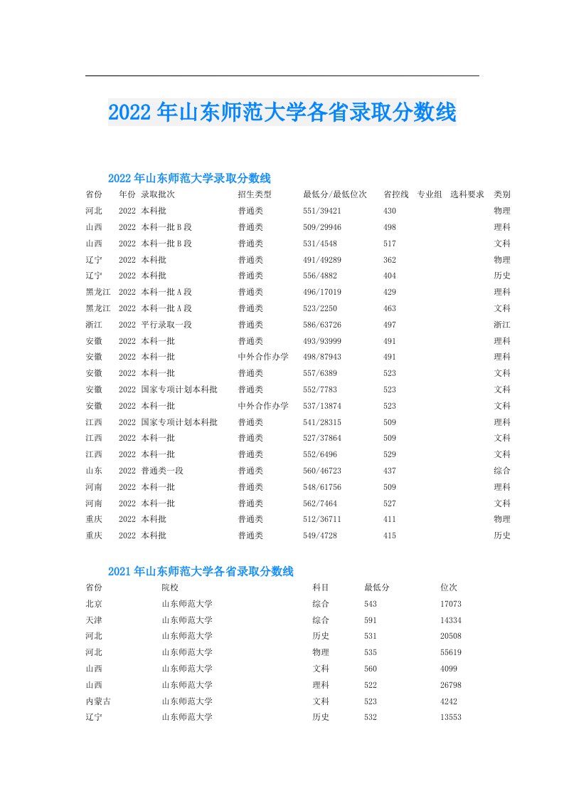 山东师范大学各省录取分数线