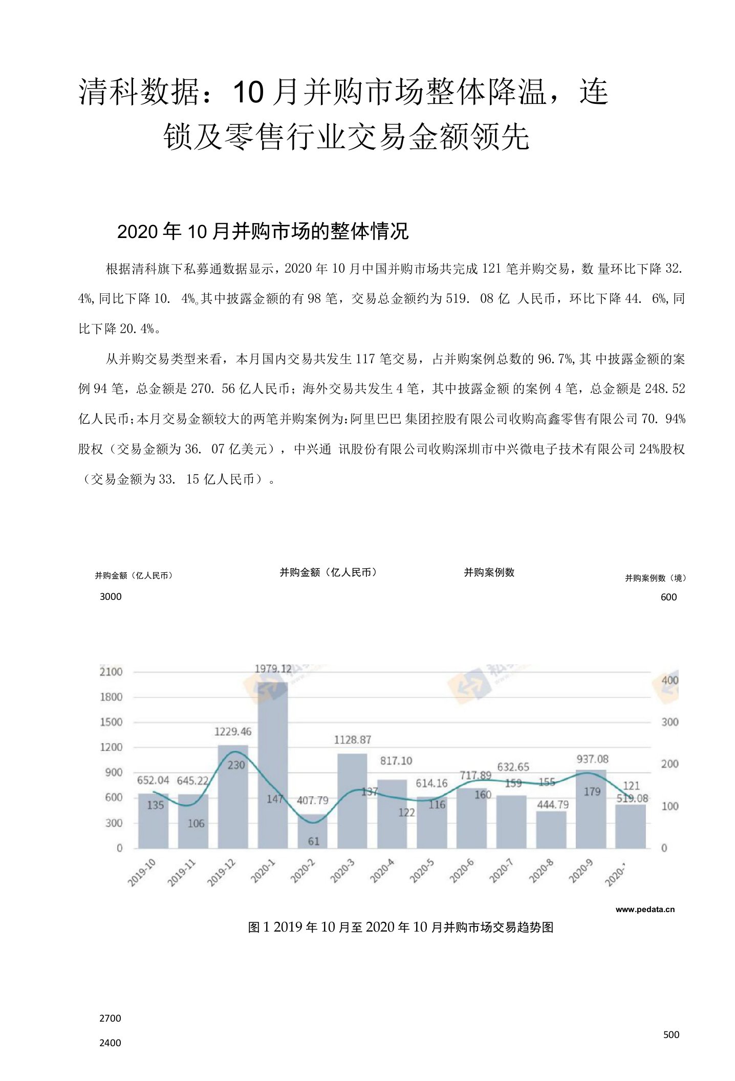 10月并购市场整体降温，连锁及零售行业交易金额领先