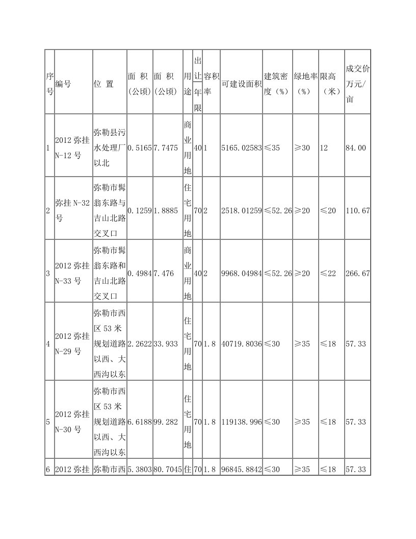 弥勒土地信息